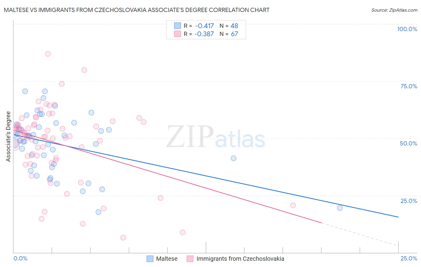 Maltese vs Immigrants from Czechoslovakia Associate's Degree