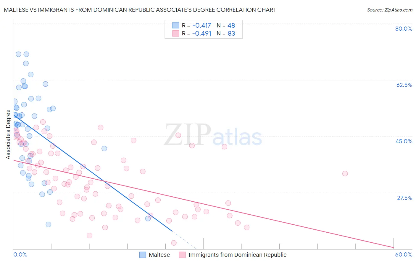 Maltese vs Immigrants from Dominican Republic Associate's Degree