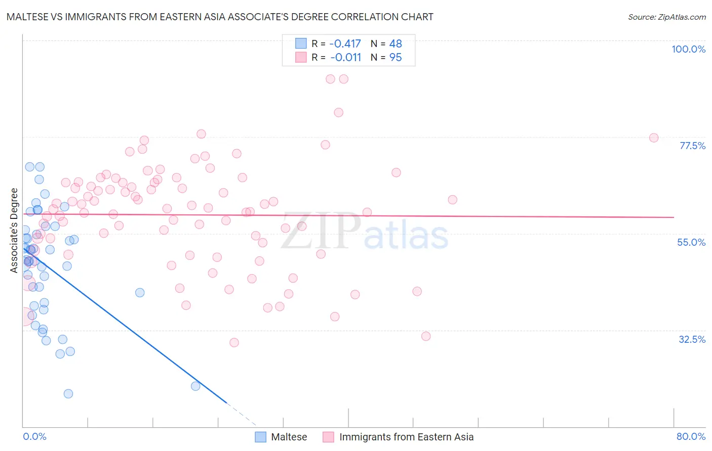Maltese vs Immigrants from Eastern Asia Associate's Degree