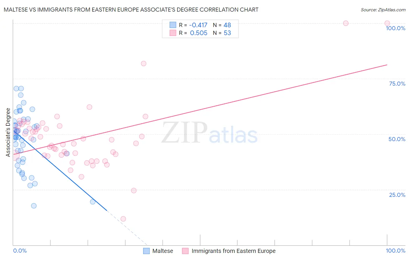 Maltese vs Immigrants from Eastern Europe Associate's Degree