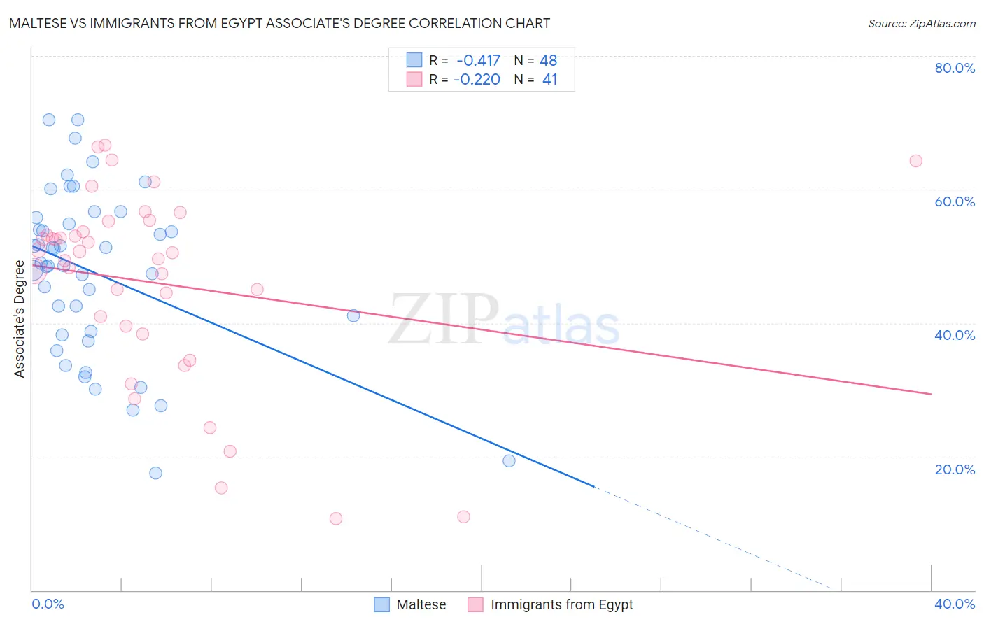 Maltese vs Immigrants from Egypt Associate's Degree