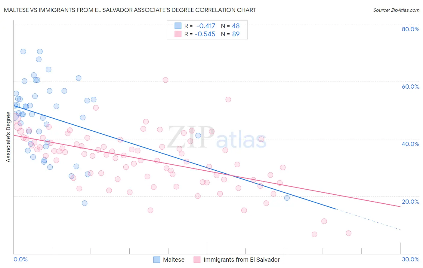 Maltese vs Immigrants from El Salvador Associate's Degree
