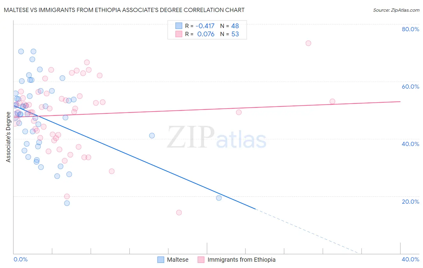 Maltese vs Immigrants from Ethiopia Associate's Degree