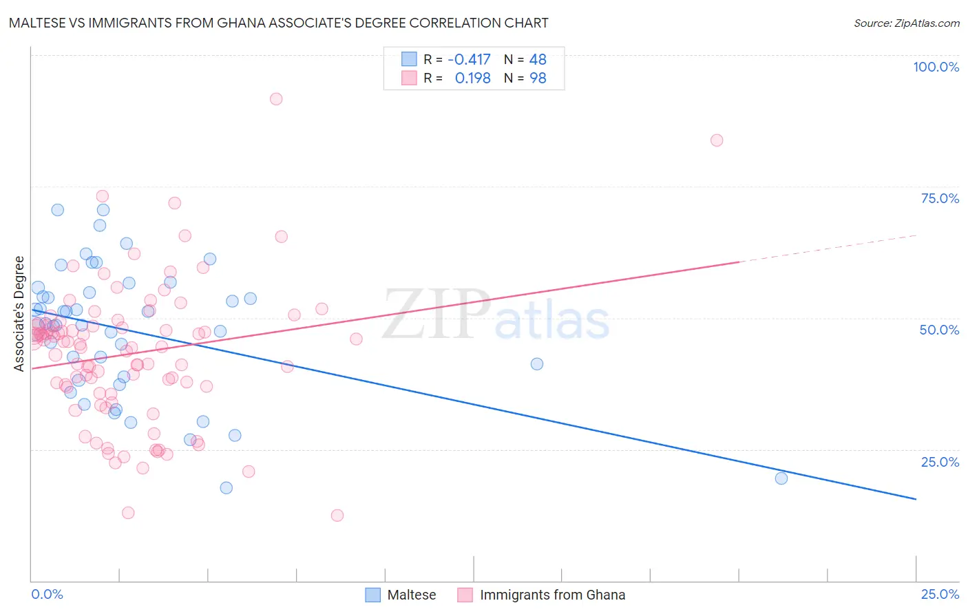 Maltese vs Immigrants from Ghana Associate's Degree
