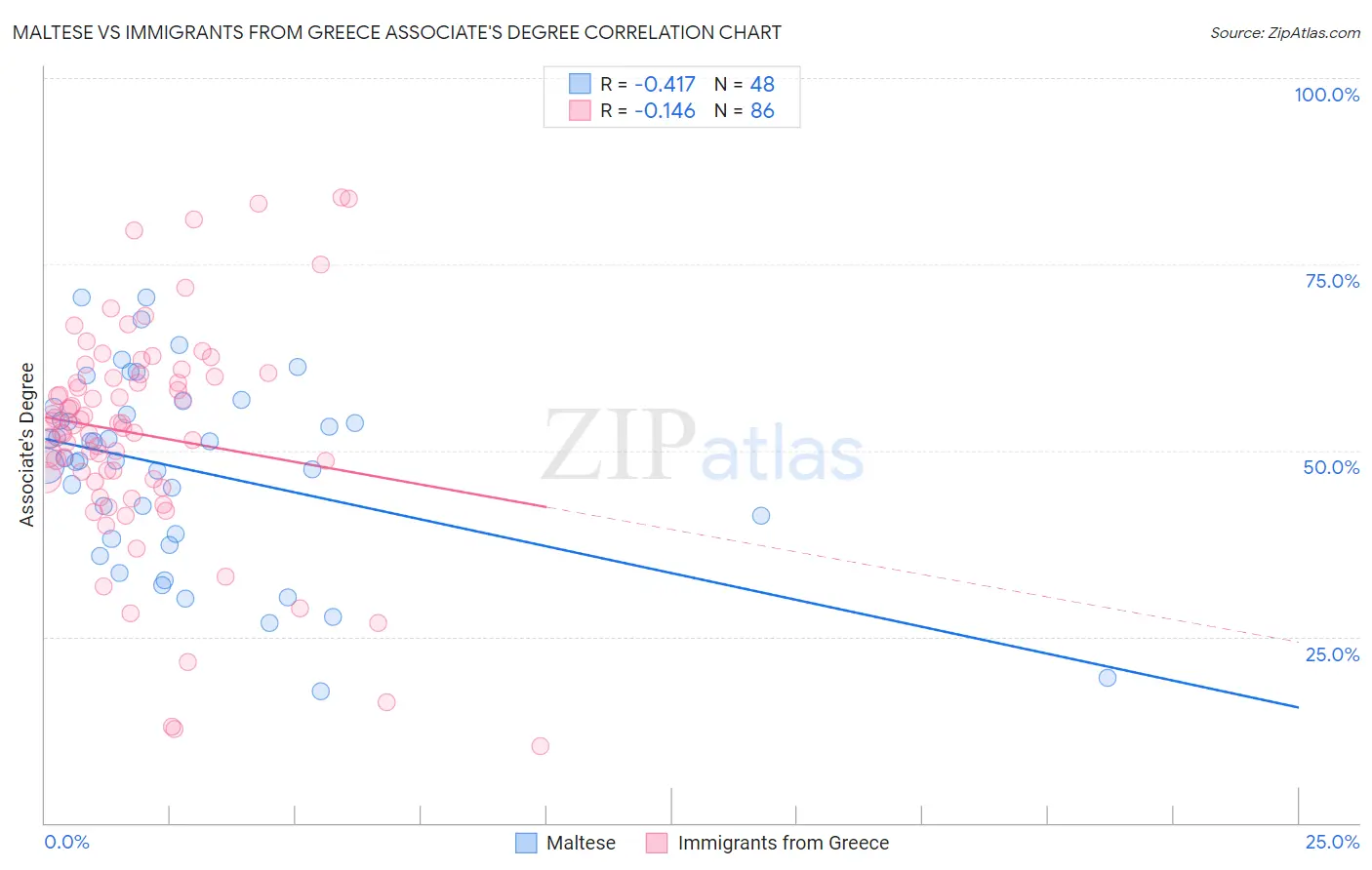 Maltese vs Immigrants from Greece Associate's Degree