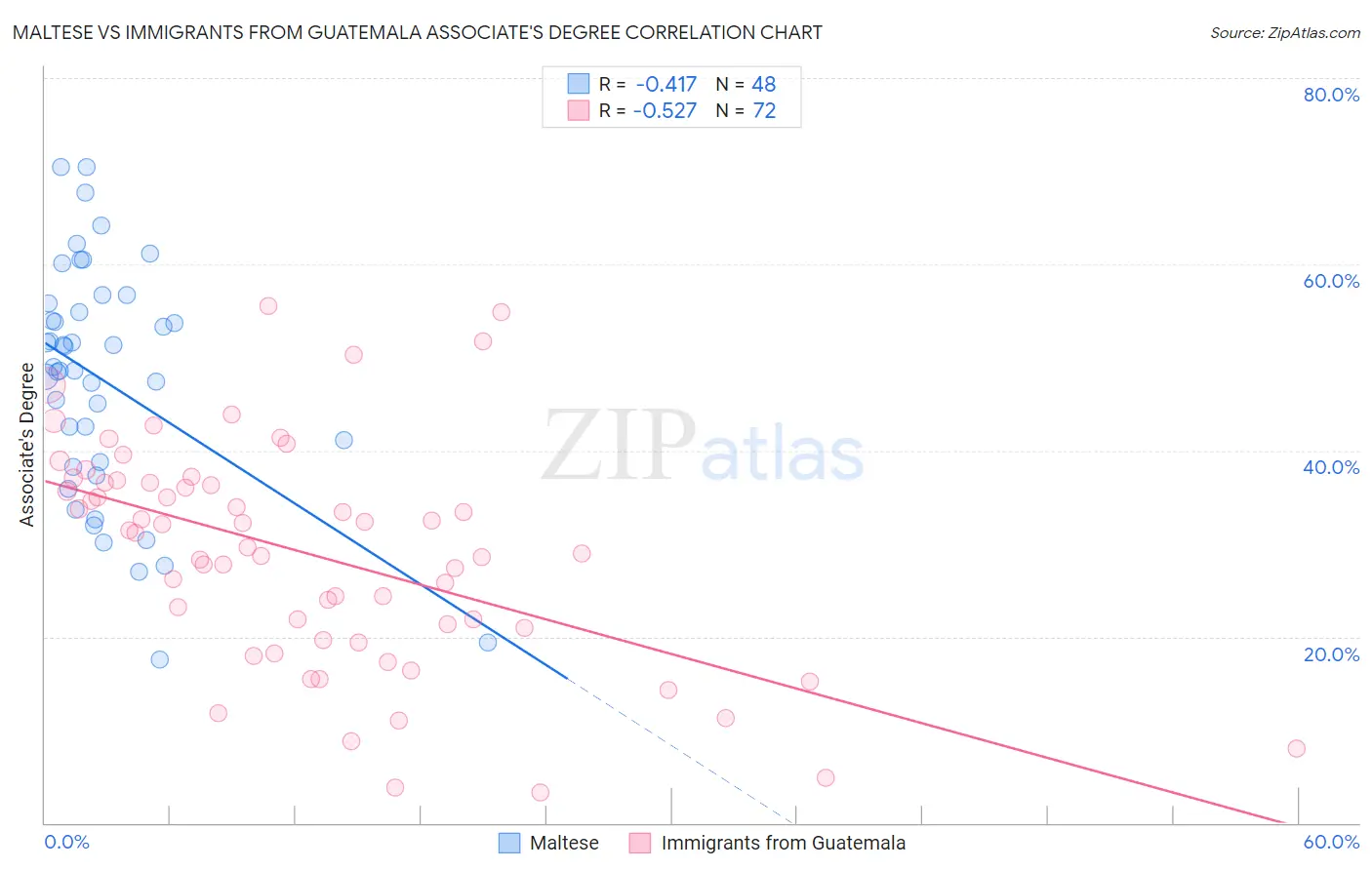 Maltese vs Immigrants from Guatemala Associate's Degree
