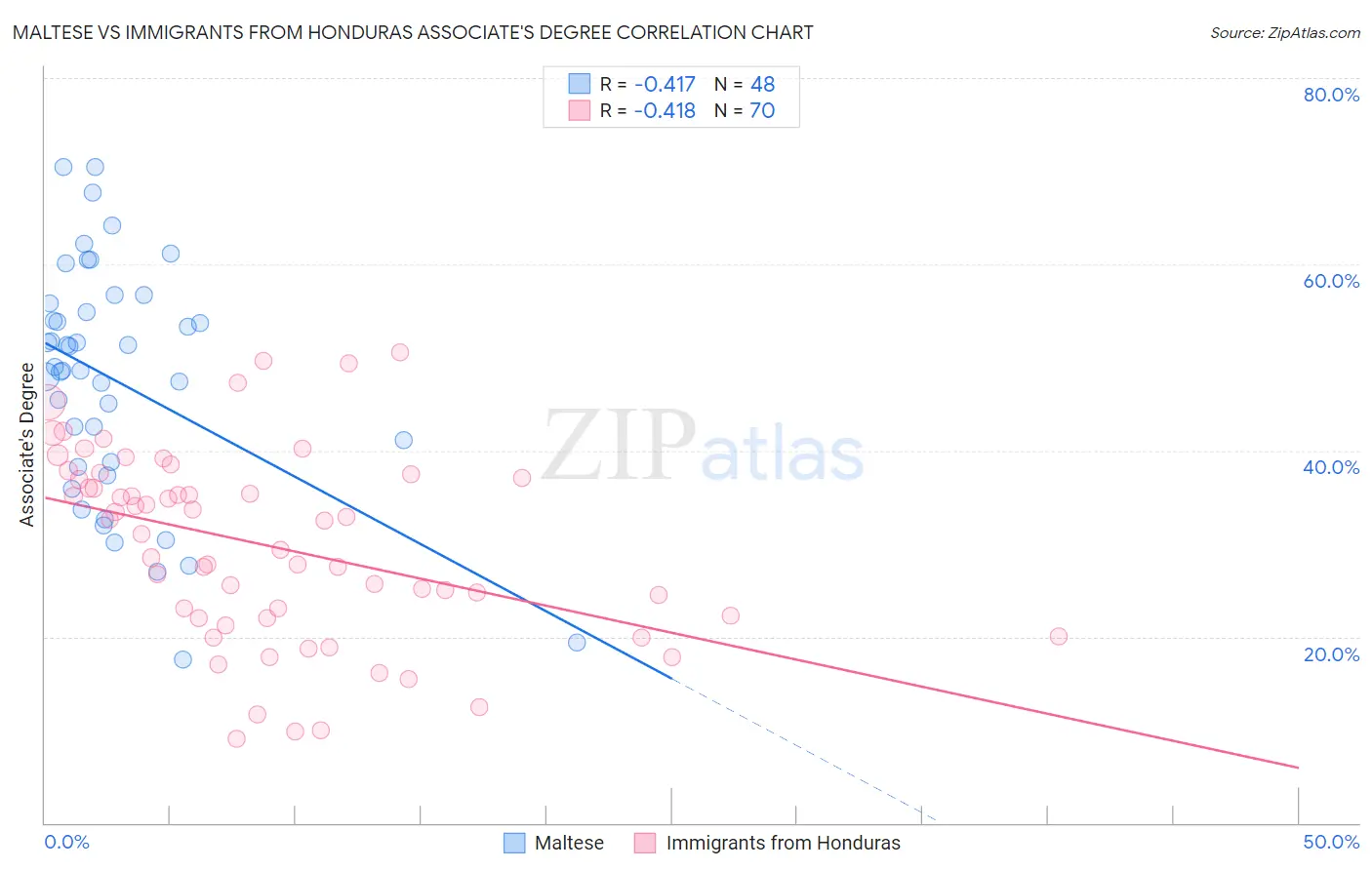 Maltese vs Immigrants from Honduras Associate's Degree