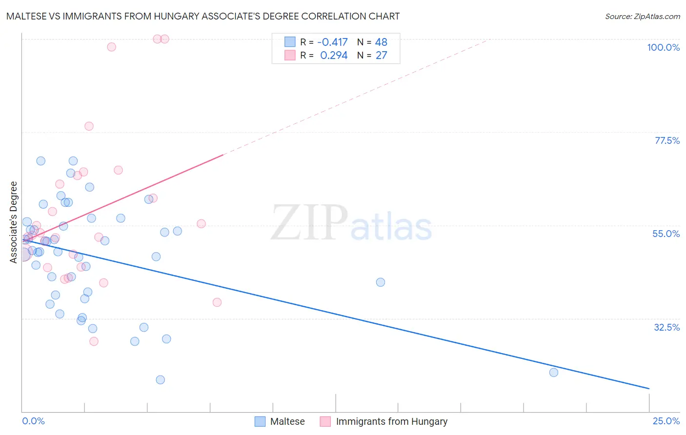 Maltese vs Immigrants from Hungary Associate's Degree