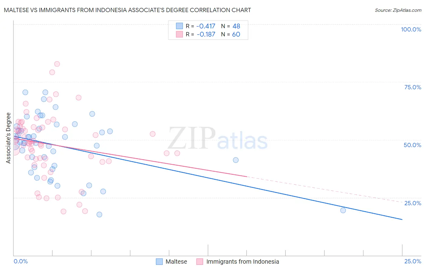 Maltese vs Immigrants from Indonesia Associate's Degree
