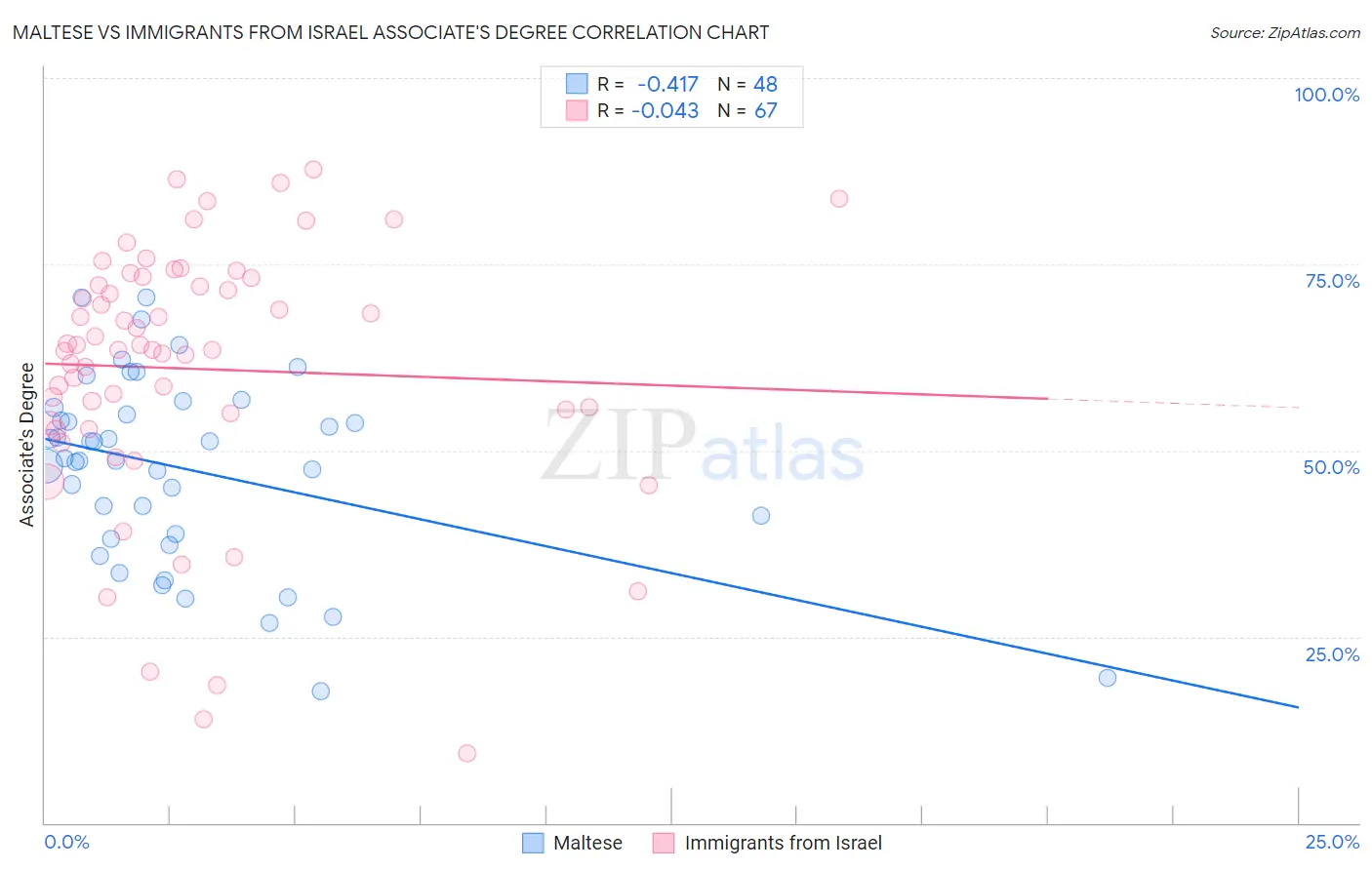 Maltese vs Immigrants from Israel Associate's Degree