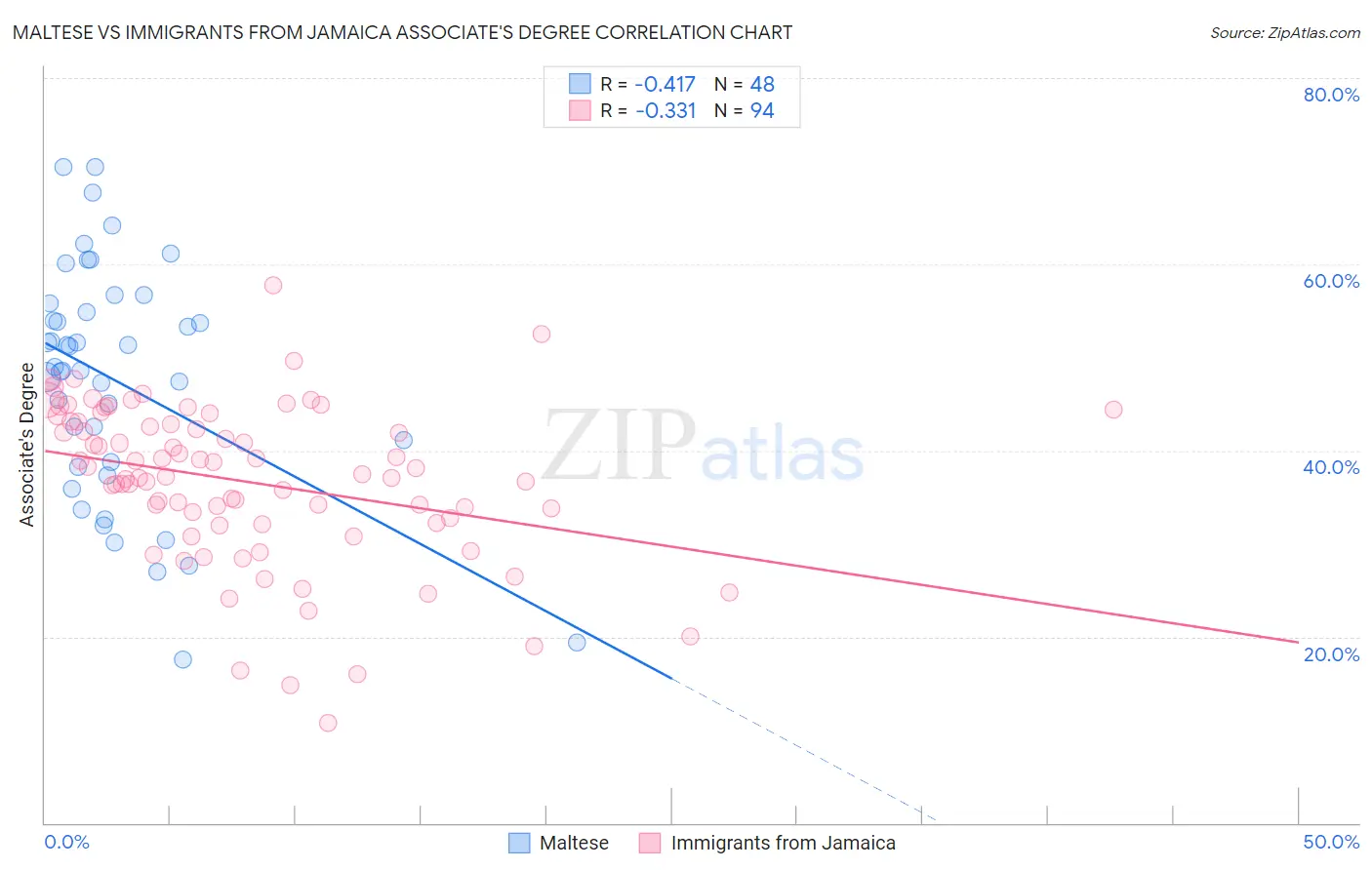 Maltese vs Immigrants from Jamaica Associate's Degree