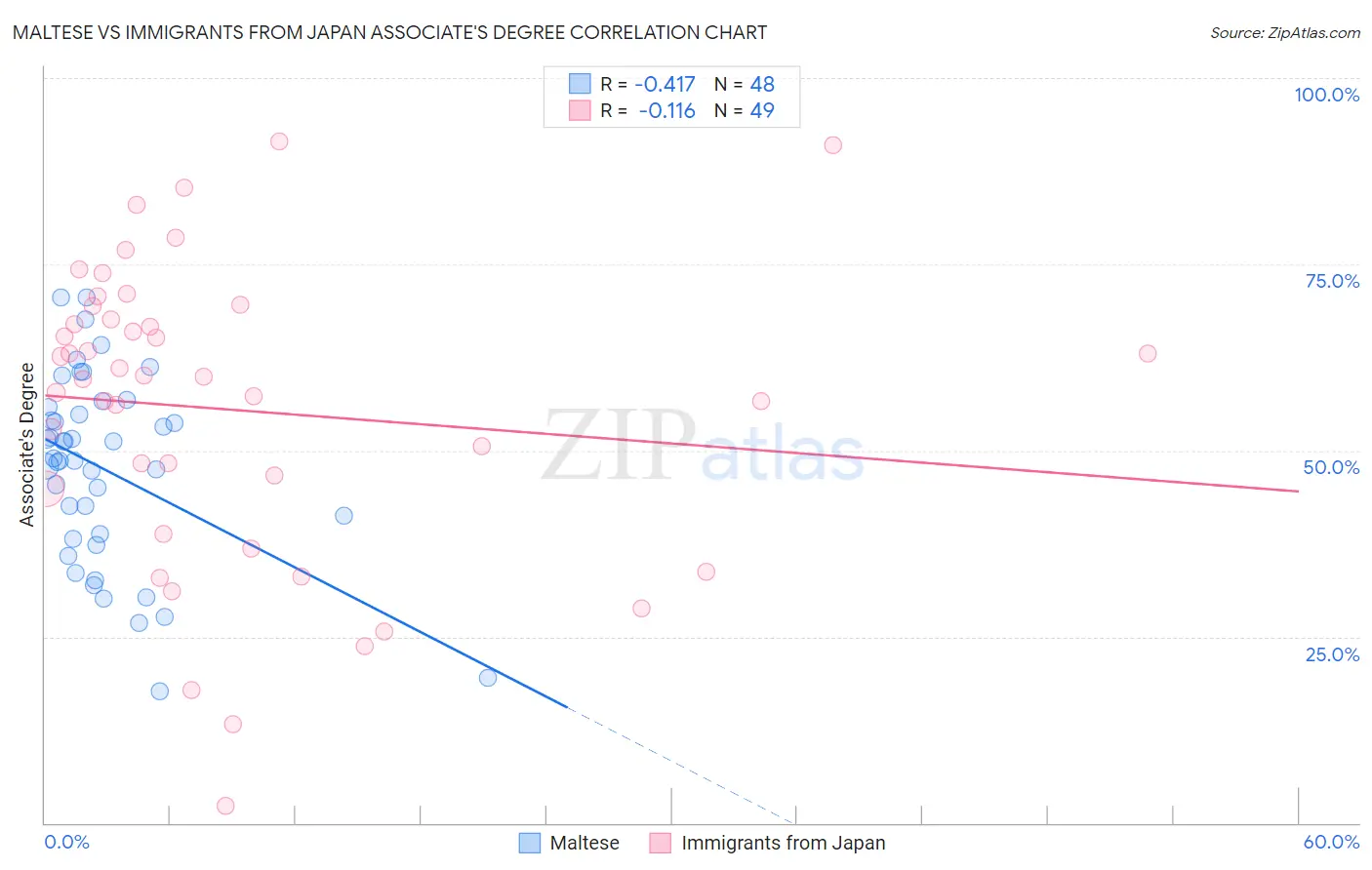 Maltese vs Immigrants from Japan Associate's Degree