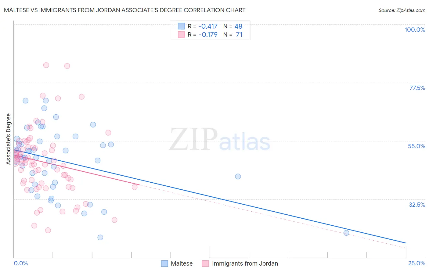 Maltese vs Immigrants from Jordan Associate's Degree