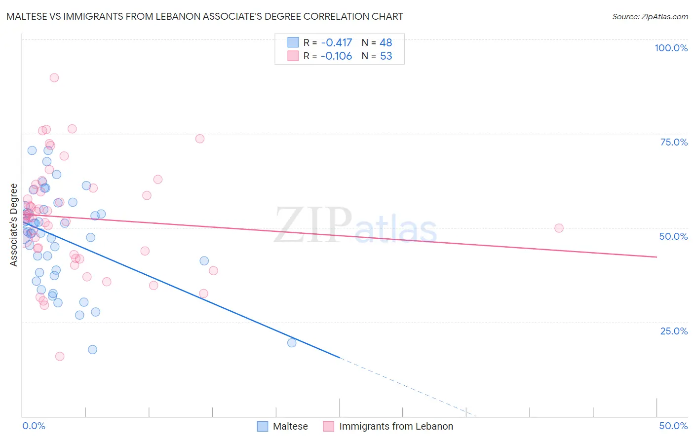 Maltese vs Immigrants from Lebanon Associate's Degree