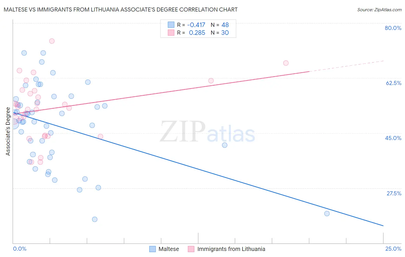 Maltese vs Immigrants from Lithuania Associate's Degree
