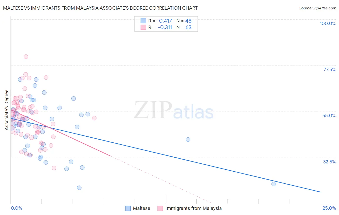 Maltese vs Immigrants from Malaysia Associate's Degree