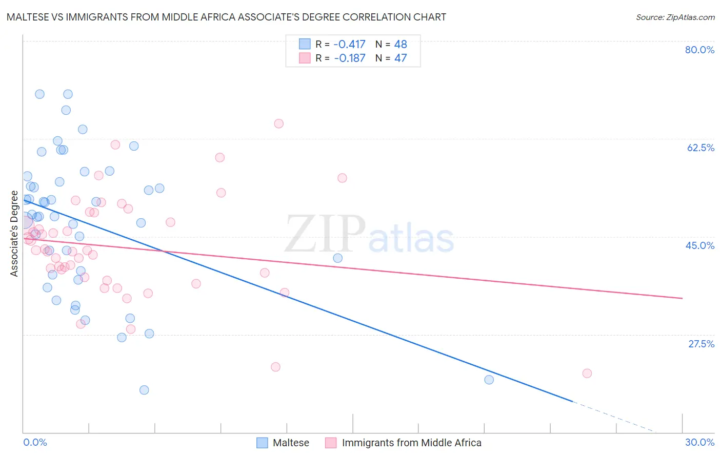 Maltese vs Immigrants from Middle Africa Associate's Degree