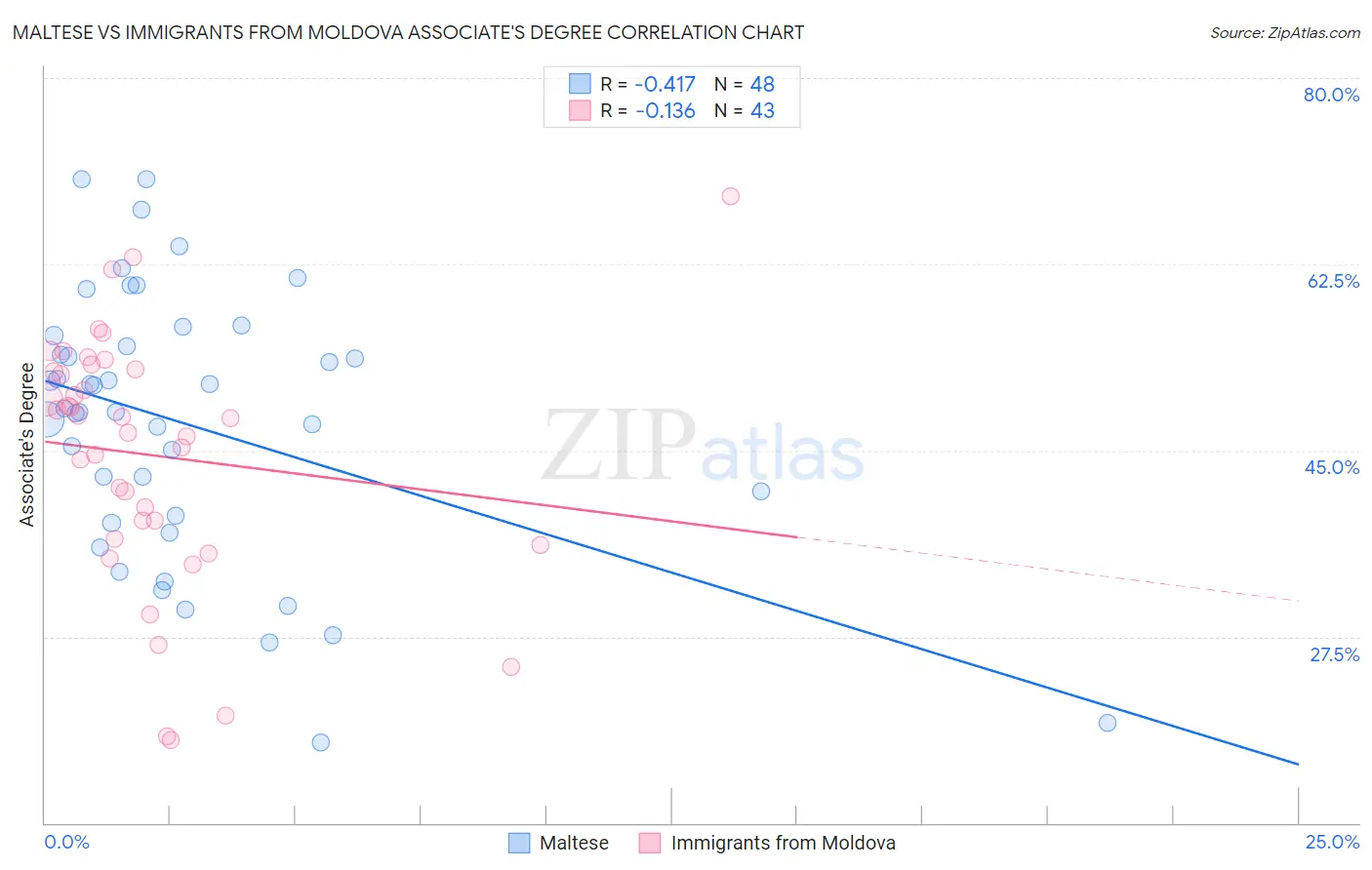 Maltese vs Immigrants from Moldova Associate's Degree
