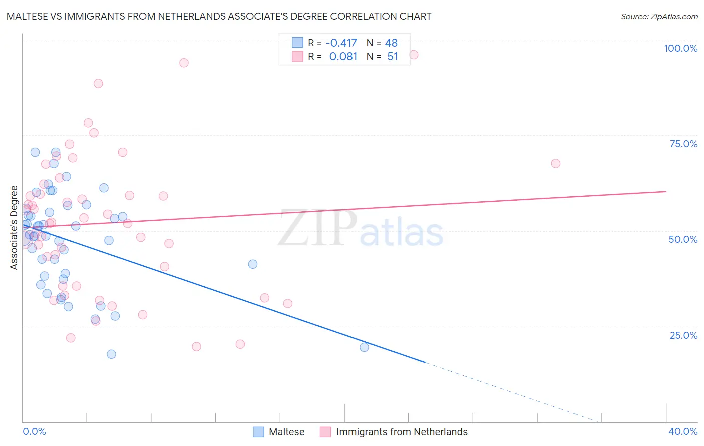 Maltese vs Immigrants from Netherlands Associate's Degree