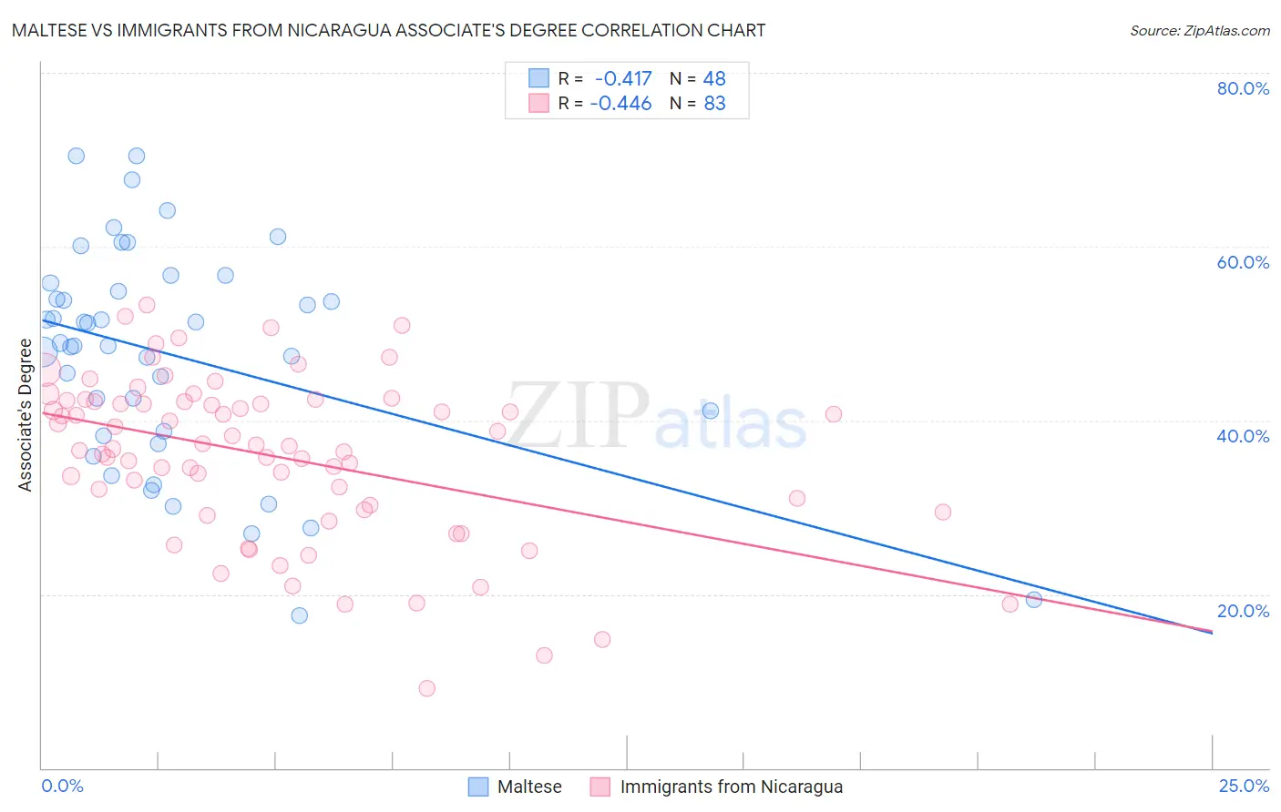 Maltese vs Immigrants from Nicaragua Associate's Degree