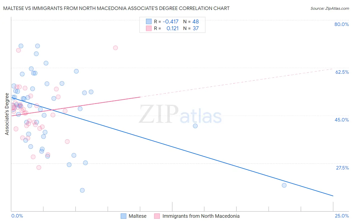 Maltese vs Immigrants from North Macedonia Associate's Degree