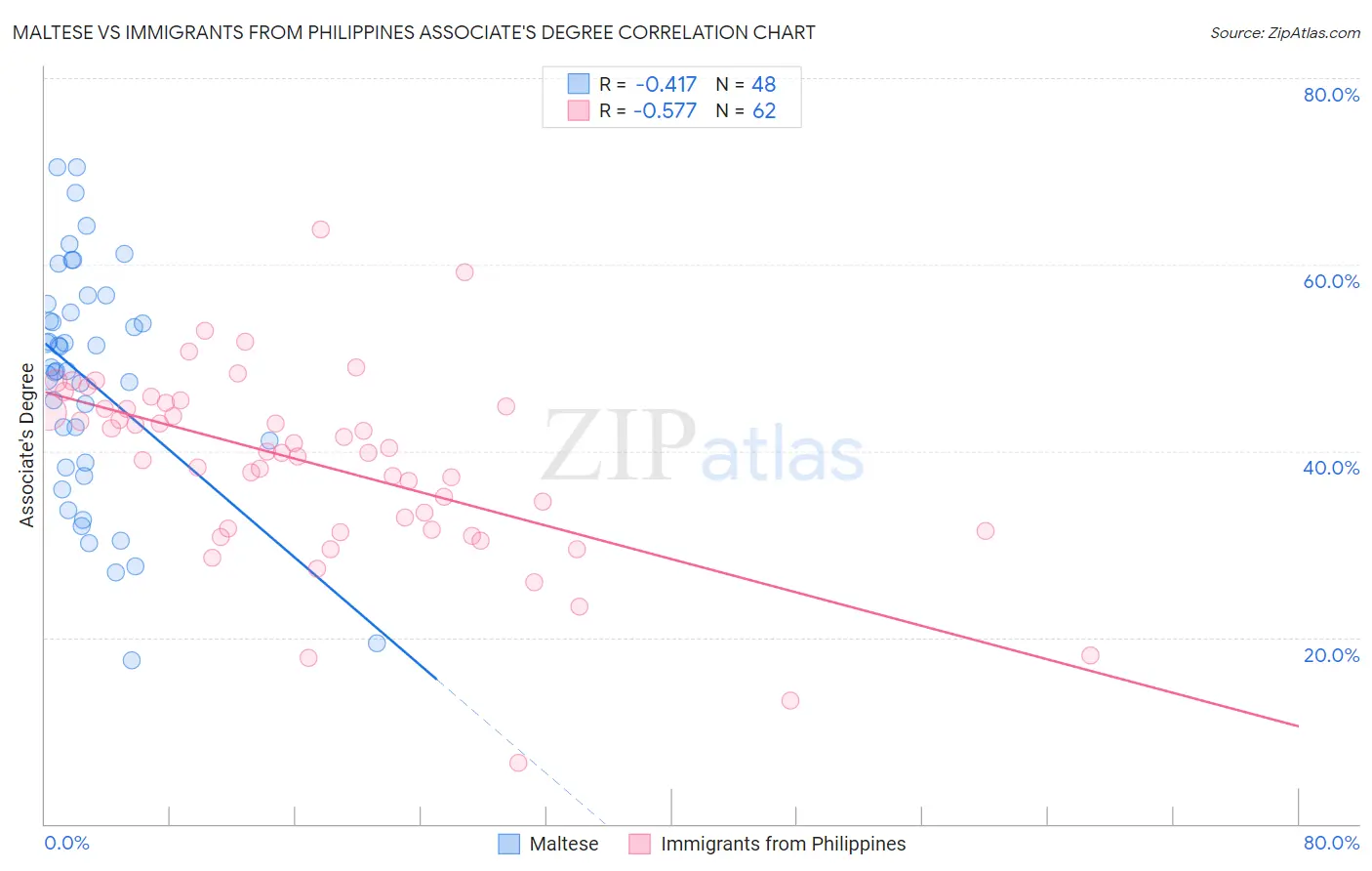 Maltese vs Immigrants from Philippines Associate's Degree