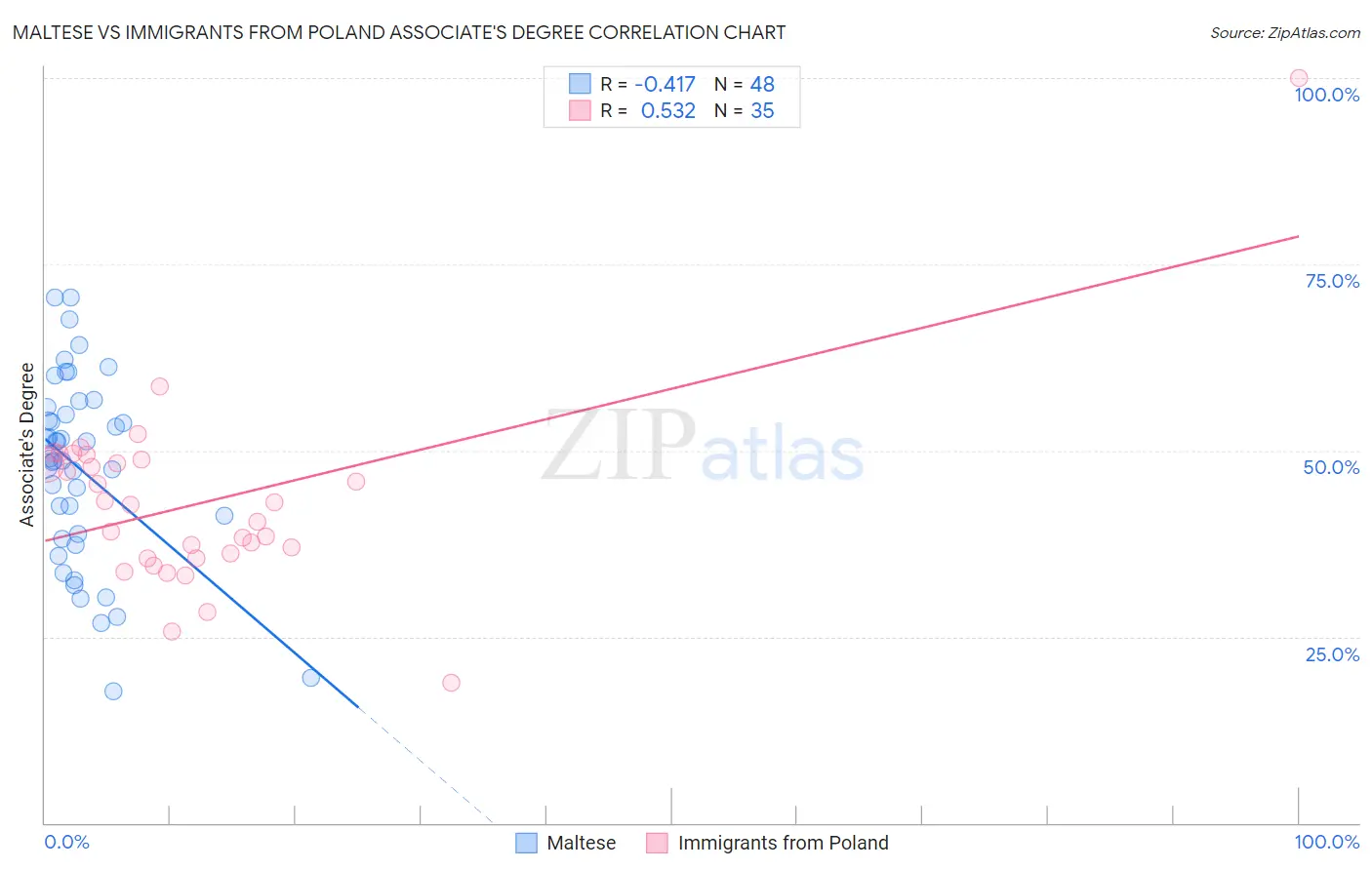 Maltese vs Immigrants from Poland Associate's Degree
