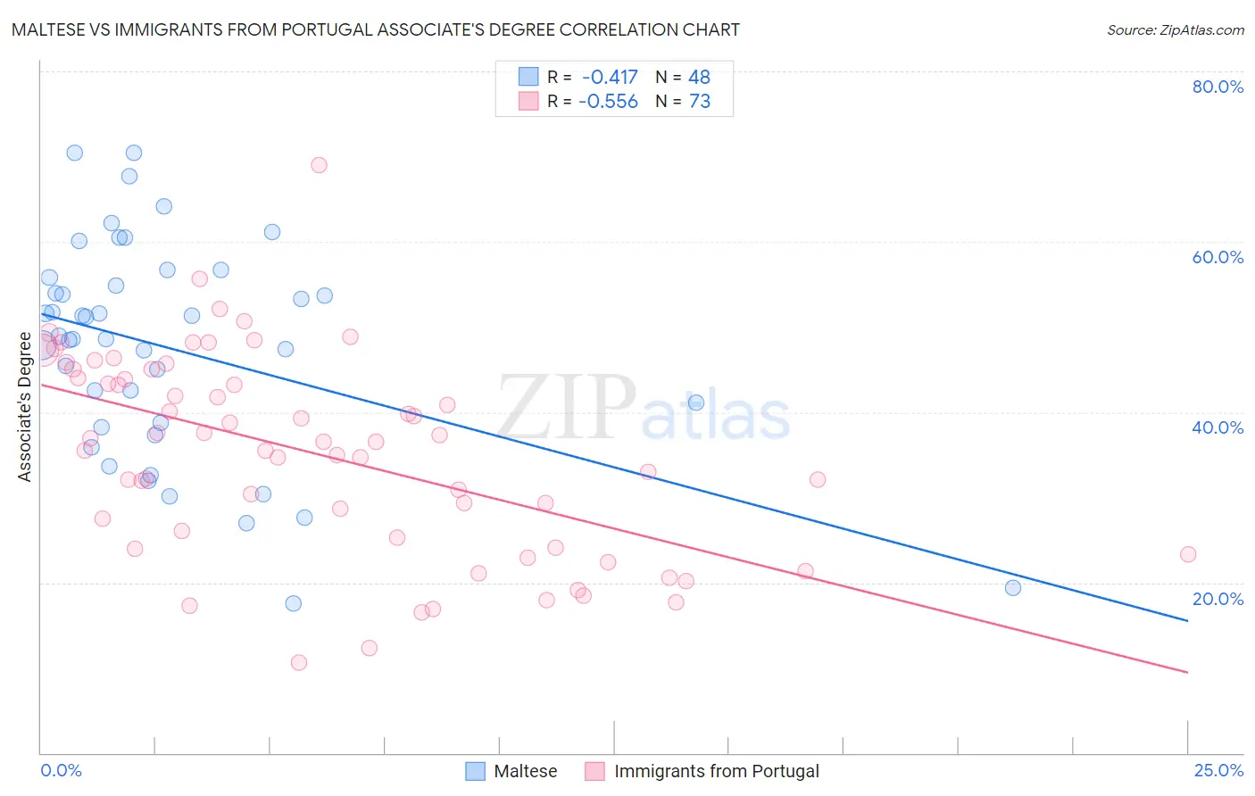 Maltese vs Immigrants from Portugal Associate's Degree