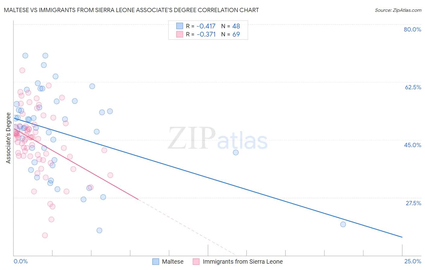 Maltese vs Immigrants from Sierra Leone Associate's Degree