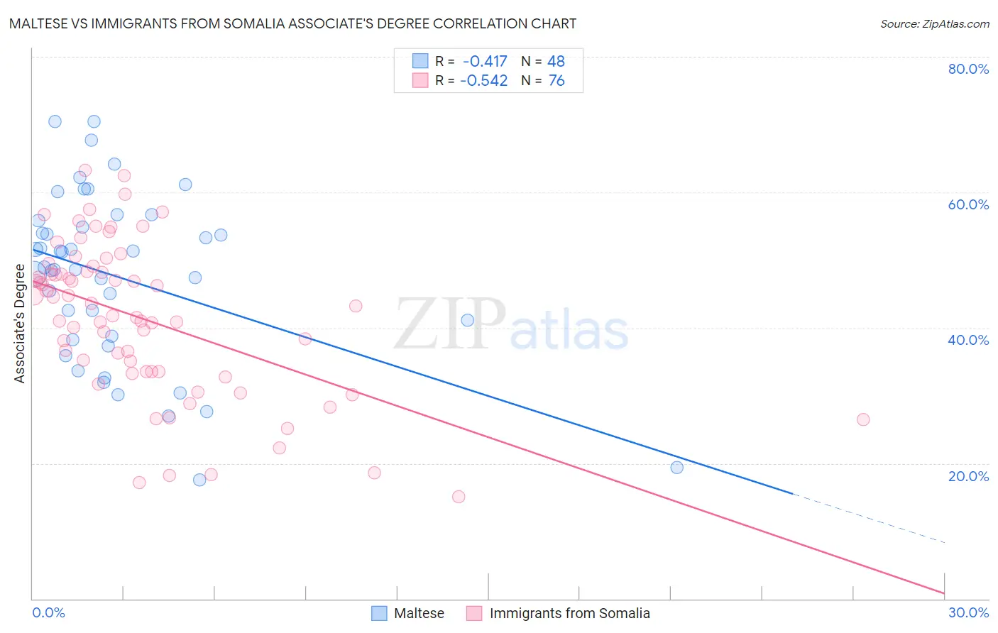 Maltese vs Immigrants from Somalia Associate's Degree