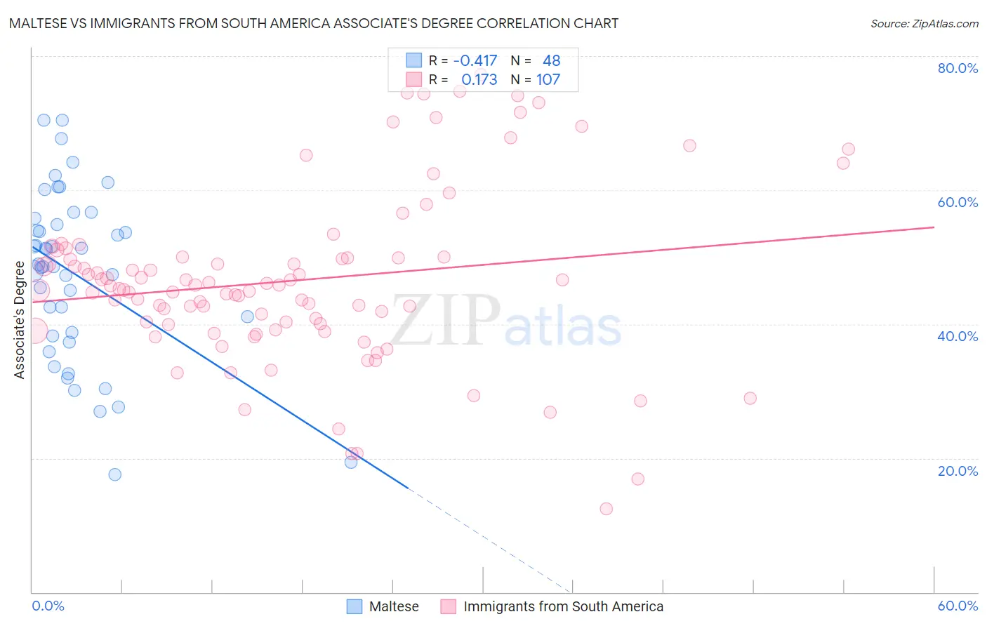 Maltese vs Immigrants from South America Associate's Degree