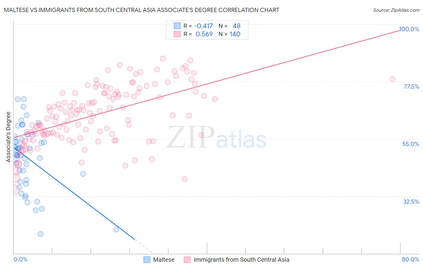 Maltese vs Immigrants from South Central Asia Associate's Degree