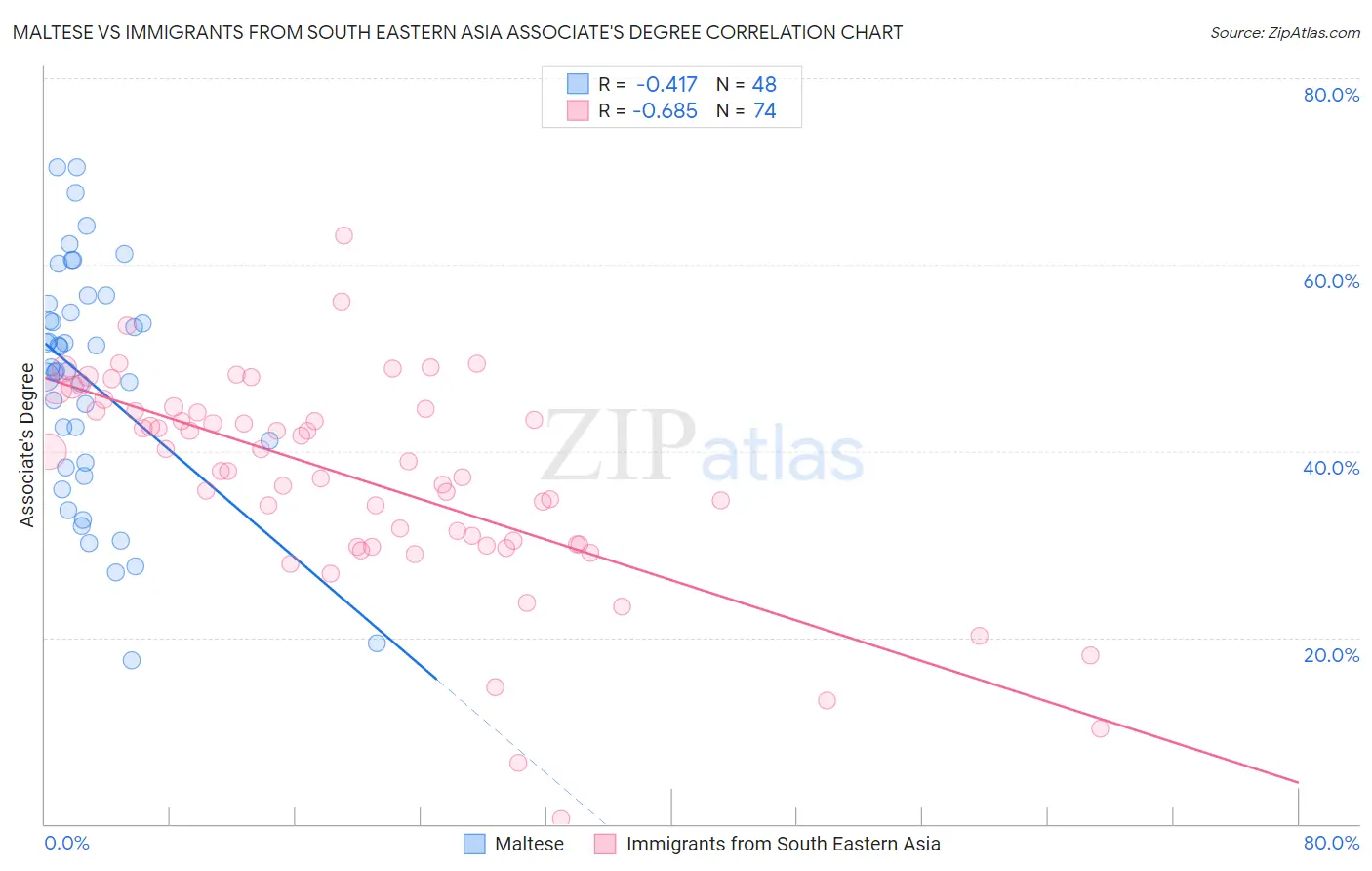 Maltese vs Immigrants from South Eastern Asia Associate's Degree