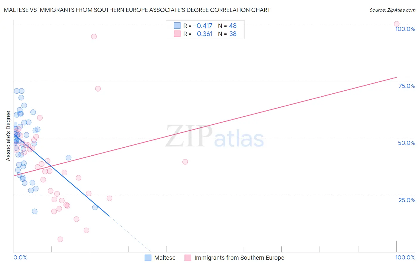 Maltese vs Immigrants from Southern Europe Associate's Degree