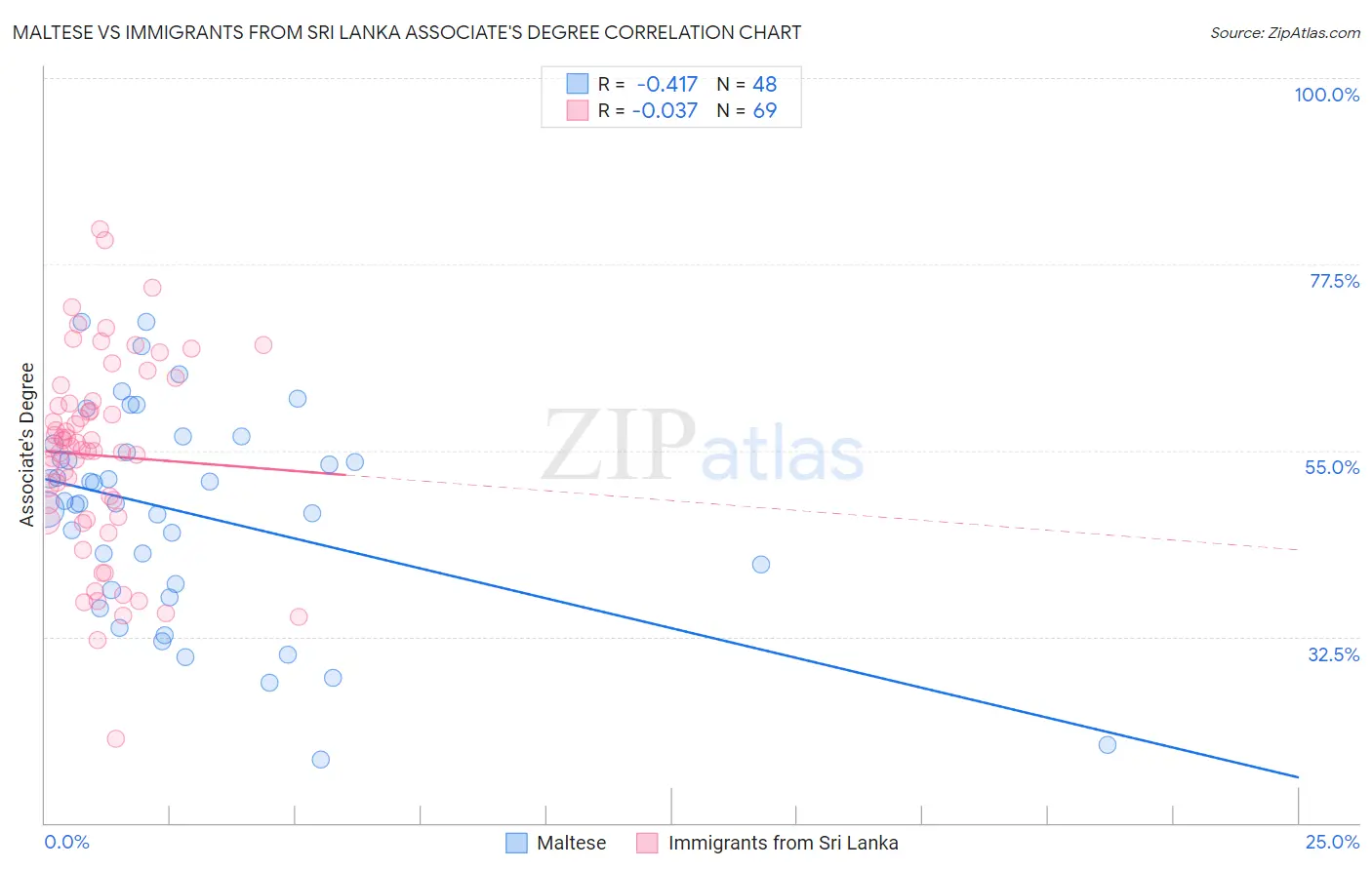 Maltese vs Immigrants from Sri Lanka Associate's Degree