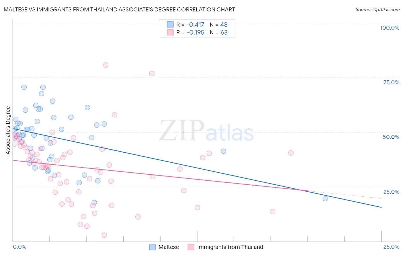 Maltese vs Immigrants from Thailand Associate's Degree