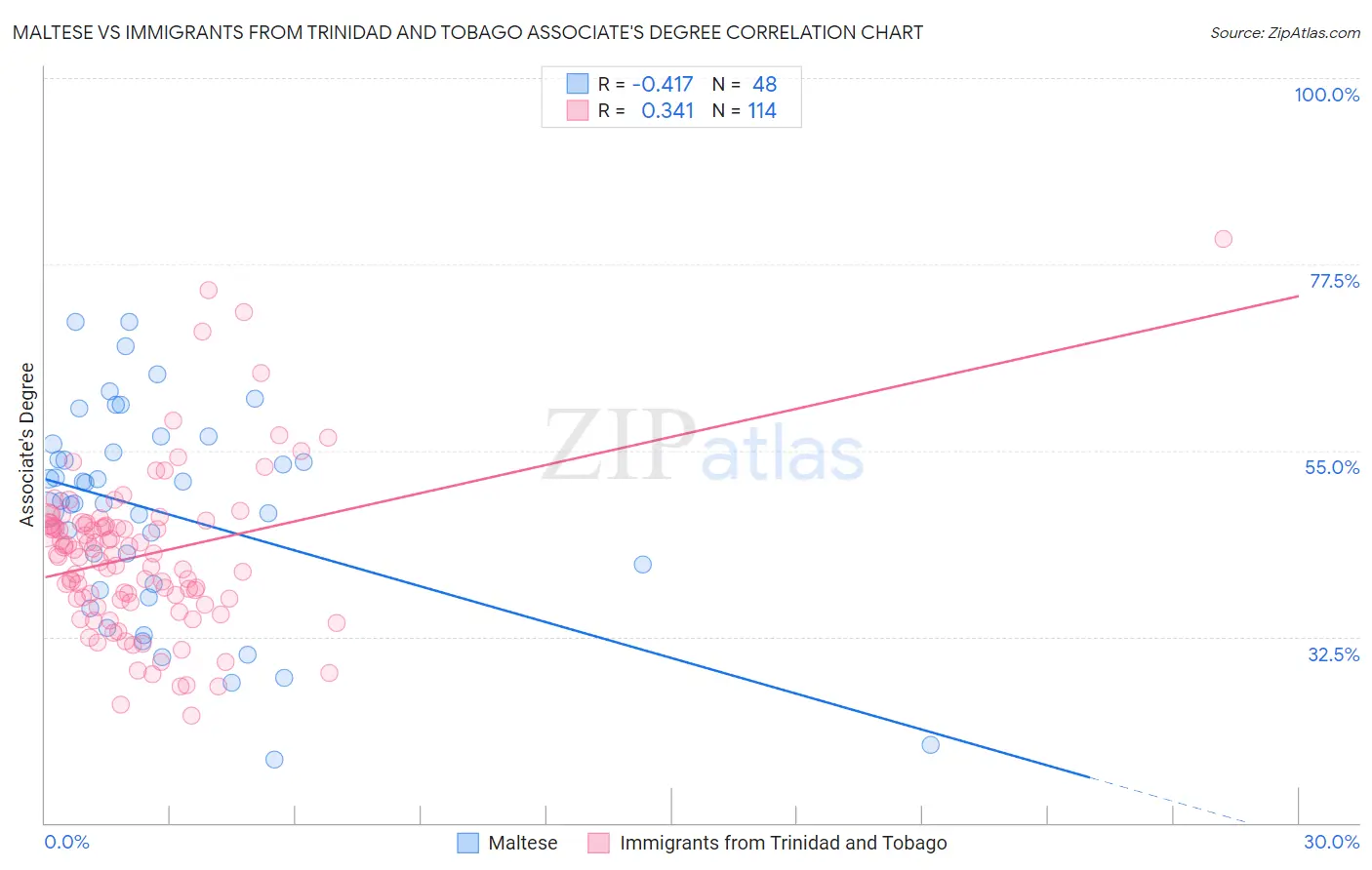 Maltese vs Immigrants from Trinidad and Tobago Associate's Degree