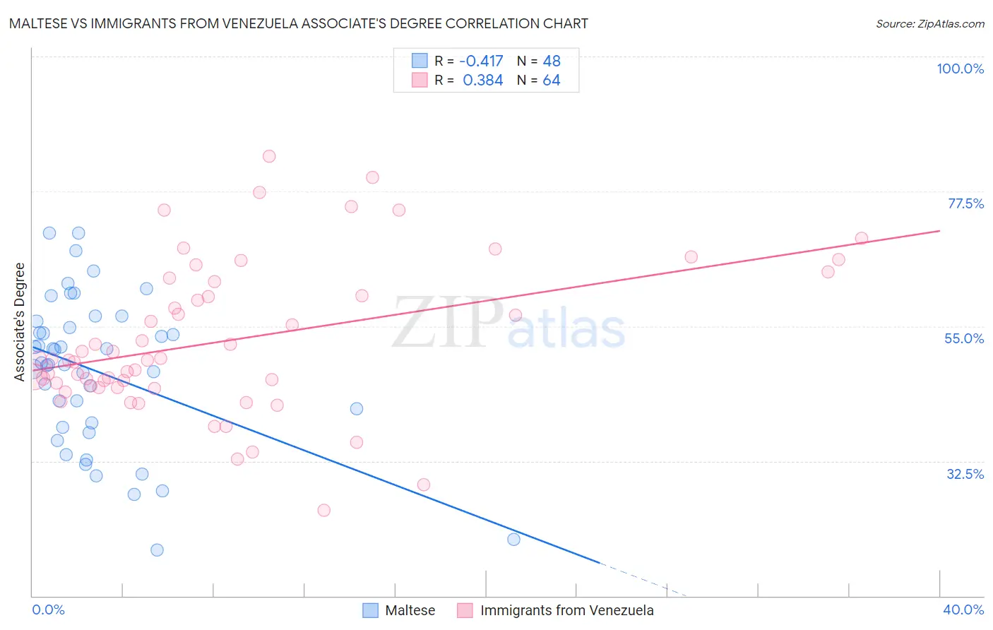 Maltese vs Immigrants from Venezuela Associate's Degree