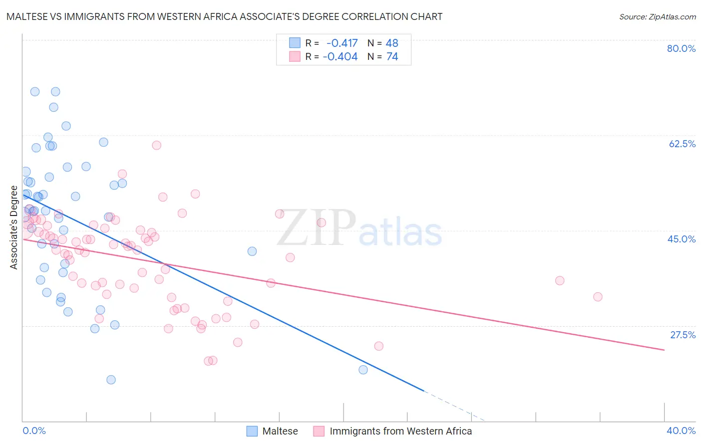 Maltese vs Immigrants from Western Africa Associate's Degree