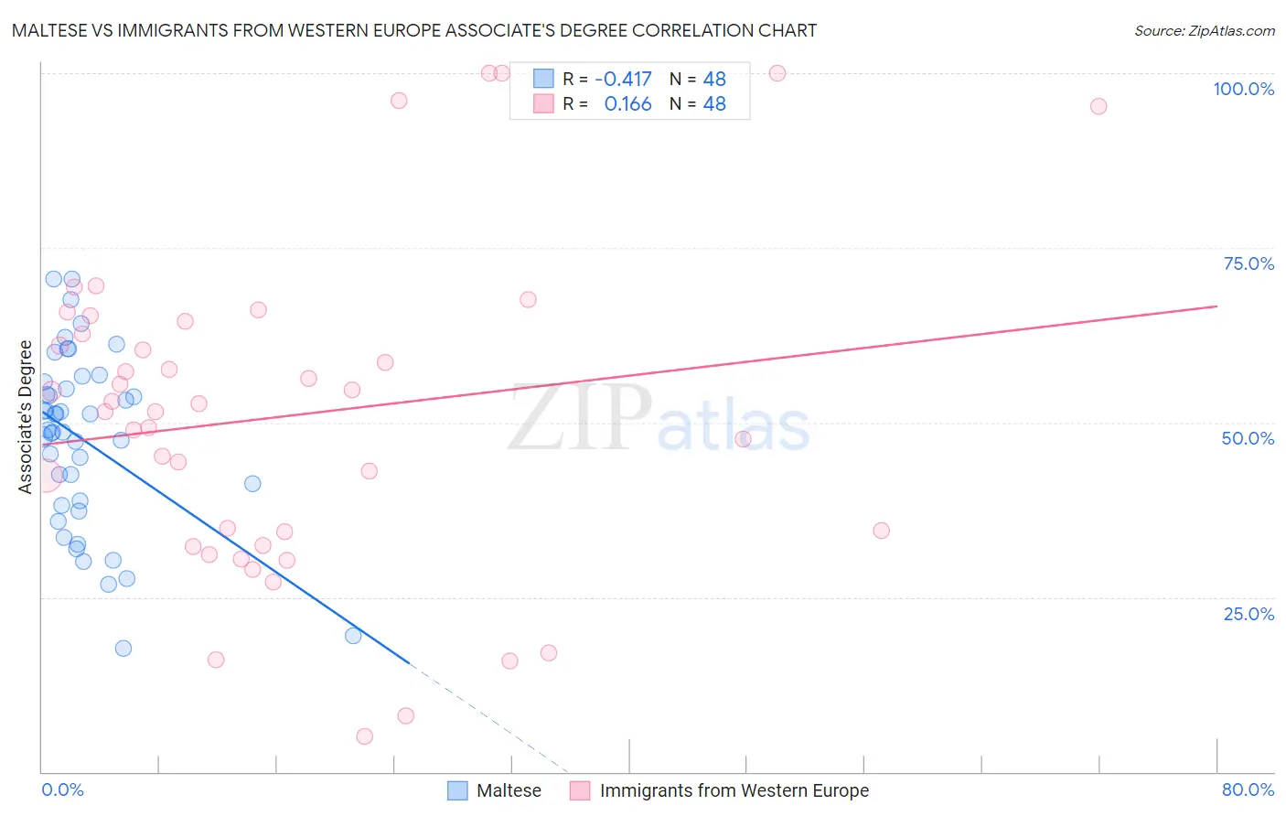 Maltese vs Immigrants from Western Europe Associate's Degree