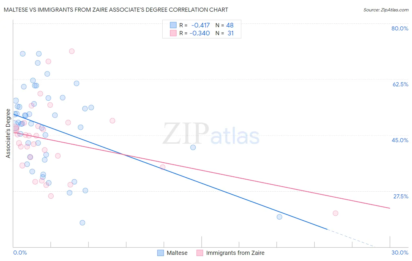 Maltese vs Immigrants from Zaire Associate's Degree