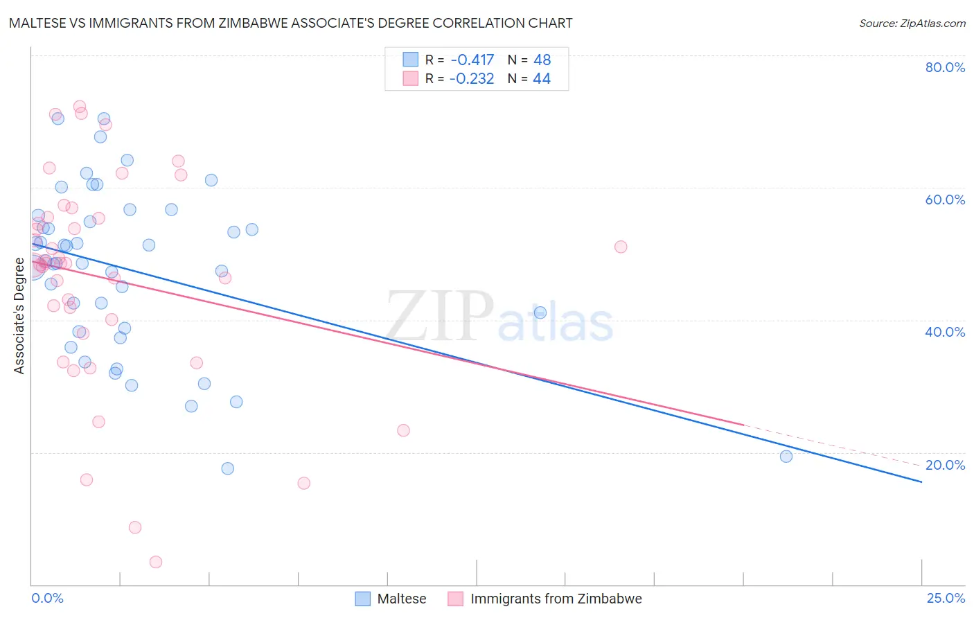 Maltese vs Immigrants from Zimbabwe Associate's Degree