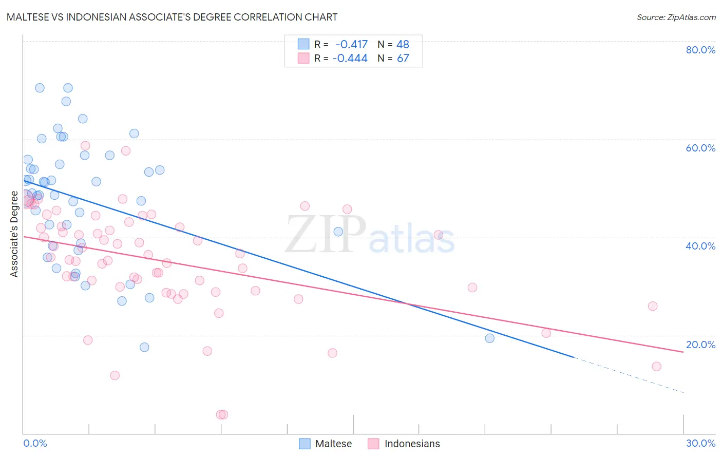 Maltese vs Indonesian Associate's Degree