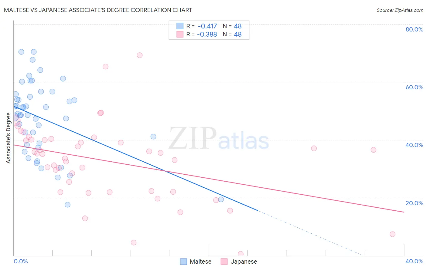 Maltese vs Japanese Associate's Degree