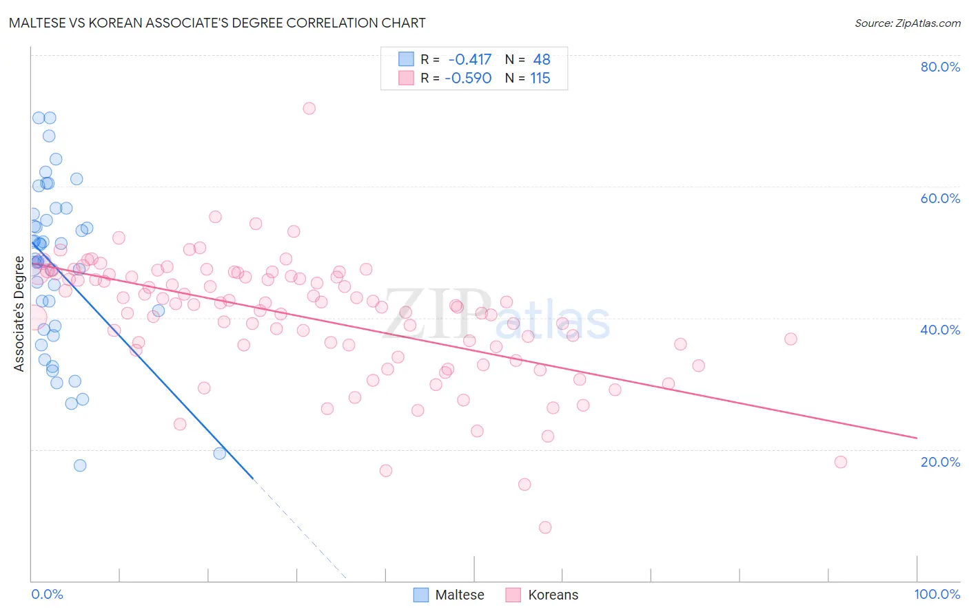 Maltese vs Korean Associate's Degree