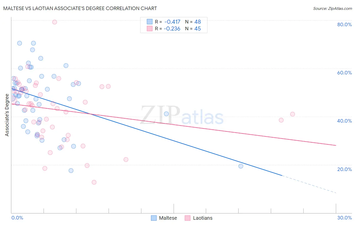 Maltese vs Laotian Associate's Degree