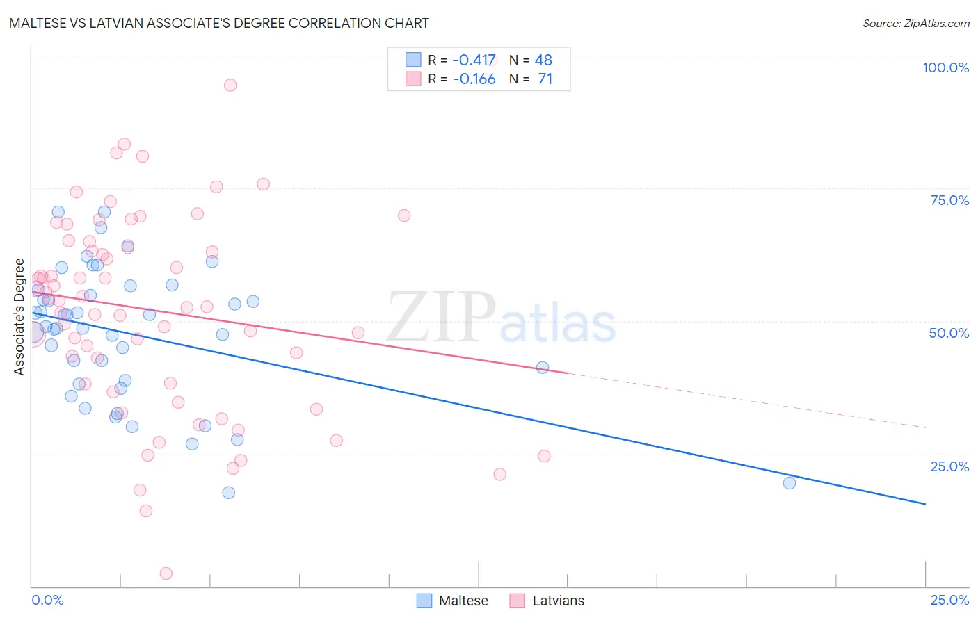 Maltese vs Latvian Associate's Degree