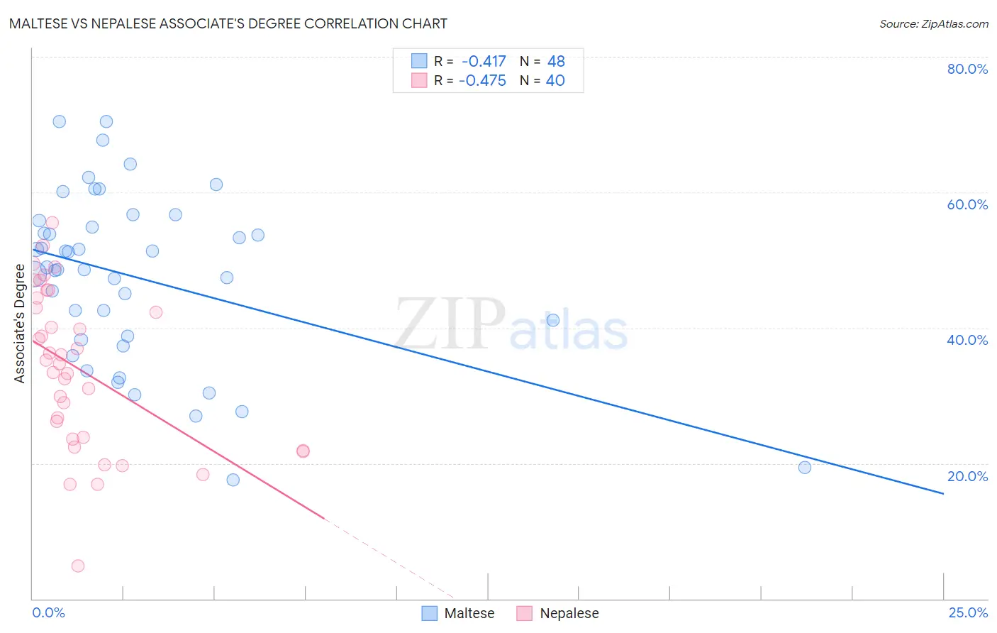 Maltese vs Nepalese Associate's Degree
