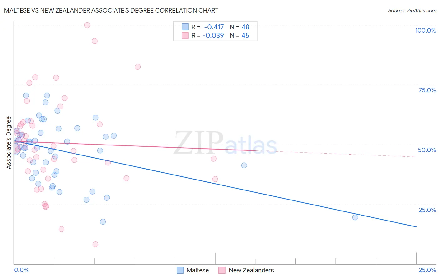 Maltese vs New Zealander Associate's Degree