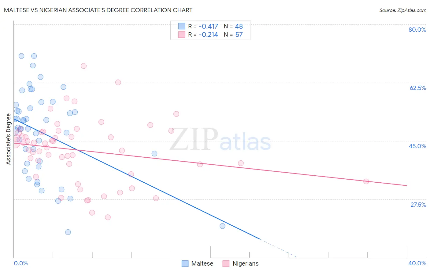 Maltese vs Nigerian Associate's Degree